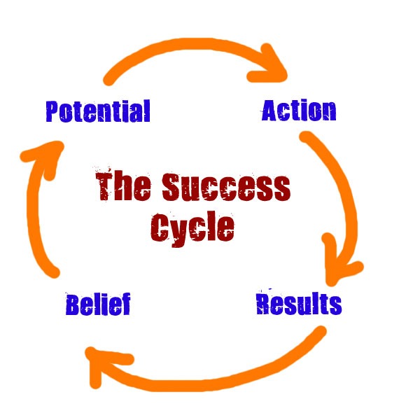 Graphic of The Success Cycle which has arrows between action, results, benefits, and potential