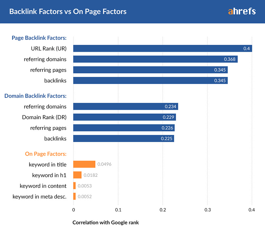 Bar graph from Ahrefs.com demonstrating how page backlink factors positively correlate with a site's Google ranking